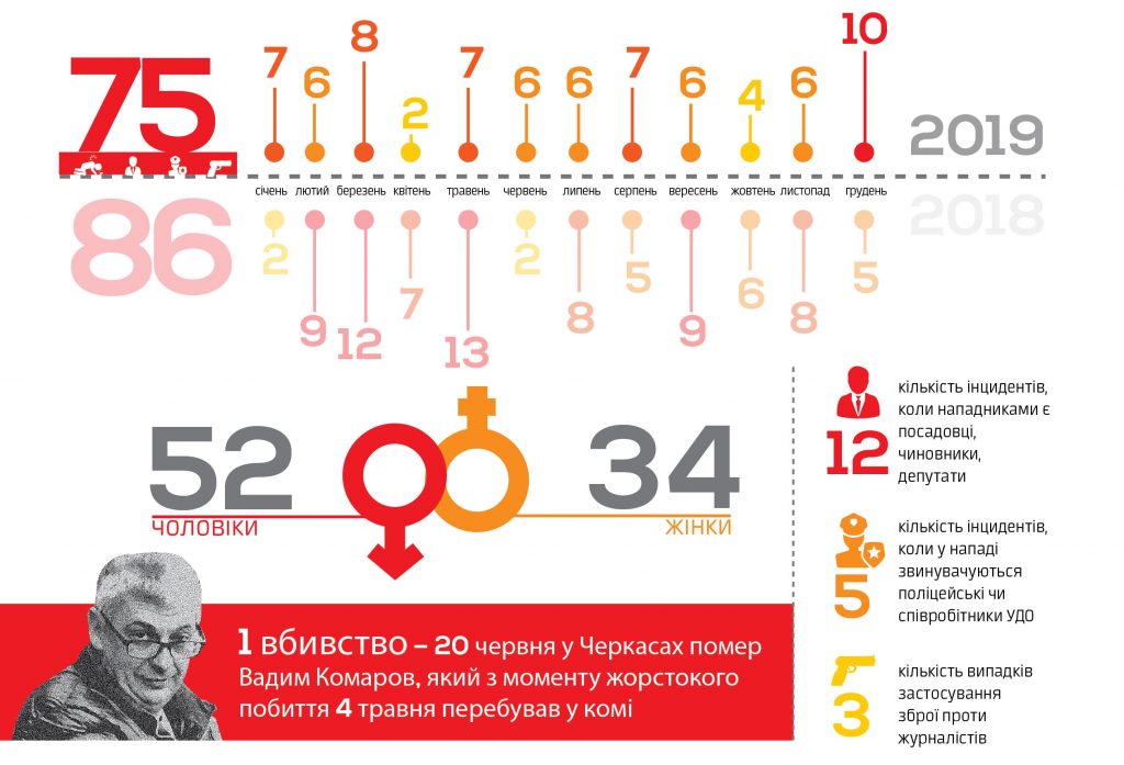 Індекс фізичної безпеки журналістів України за 2019 рік